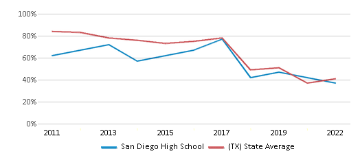 This chart displays the percentage of students that scored at or above 'proficient' levels in Math of San Diego High School and the percentage of public school students that scored at or above 'proficient' levels in Math of public schools in Texas by year, with the latest 2021-22 school year data. This chart displays the percentage of students that scored at or above 'proficient' levels in Math of San Diego High School and the percentage of public school students that scored at or above 'proficient' levels in Math of public schools in Texas by year, with the latest 2021-22 school year data.