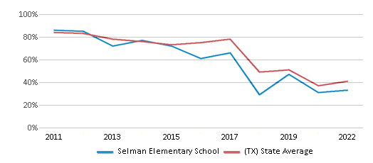 This chart displays the percentage of students that scored at or above 'proficient' levels in Math of Selman Elementary School and the percentage of public school students that scored at or above 'proficient' levels in Math of public schools in Texas by year, with the latest 2021-22 school year data. This chart displays the percentage of students that scored at or above 'proficient' levels in Math of Selman Elementary School and the percentage of public school students that scored at or above 'proficient' levels in Math of public schools in Texas by year, with the latest 2021-22 school year data.