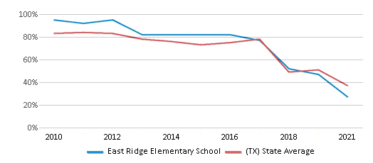 This chart displays the percentage of students that scored at or above 'proficient' levels in Math of East Ridge Elementary School and the percentage of public school students that scored at or above 'proficient' levels in Math of public schools in Texas by year, with the latest 2020-21 school year data. This chart displays the percentage of students that scored at or above 'proficient' levels in Math of East Ridge Elementary School and the percentage of public school students that scored at or above 'proficient' levels in Math of public schools in Texas by year, with the latest 2020-21 school year data.