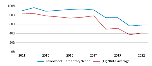 This chart displays the percentage of students that scored at or above 'proficient' levels in Math of Lakewood Elementary School and the percentage of public school students that scored at or above 'proficient' levels in Math of public schools in Texas by year, with the latest 2021-22 school year data. This chart displays the percentage of students that scored at or above 'proficient' levels in Math of Lakewood Elementary School and the percentage of public school students that scored at or above 'proficient' levels in Math of public schools in Texas by year, with the latest 2021-22 school year data.