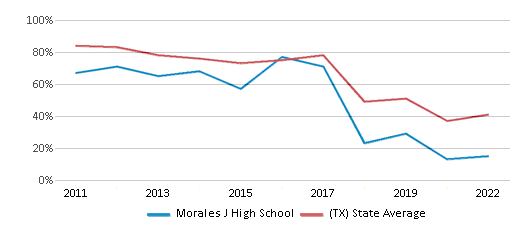 This chart displays the percentage of students that scored at or above 'proficient' levels in Math of Morales J High School and the percentage of public school students that scored at or above 'proficient' levels in Math of public schools in Texas by year, with the latest 2021-22 school year data. This chart displays the percentage of students that scored at or above 'proficient' levels in Math of Morales J High School and the percentage of public school students that scored at or above 'proficient' levels in Math of public schools in Texas by year, with the latest 2021-22 school year data.