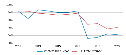 This chart displays the percentage of students that scored at or above 'proficient' levels in Math of Winters High School and the percentage of public school students that scored at or above 'proficient' levels in Math of public schools in Texas by year, with the latest 2021-22 school year data. This chart displays the percentage of students that scored at or above 'proficient' levels in Math of Winters High School and the percentage of public school students that scored at or above 'proficient' levels in Math of public schools in Texas by year, with the latest 2021-22 school year data.