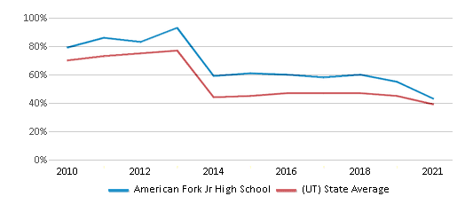 This chart displays the percentage of students that scored at or above 'proficient' levels in Math of American Fork Jr High School and the percentage of public school students that scored at or above 'proficient' levels in Math of public schools in Utah by year, with the latest 2020-21 school year data. This chart displays the percentage of students that scored at or above 'proficient' levels in Math of American Fork Jr High School and the percentage of public school students that scored at or above 'proficient' levels in Math of public schools in Utah by year, with the latest 2020-21 school year data.