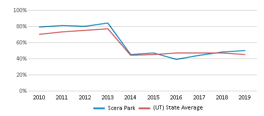 This chart displays the percentage of students that scored at or above 'proficient' levels in Math of Scera Park and the percentage of public school students that scored at or above 'proficient' levels in Math of public schools in Utah by year, with the latest 2018-19 school year data. This chart displays the percentage of students that scored at or above 'proficient' levels in Math of Scera Park and the percentage of public school students that scored at or above 'proficient' levels in Math of public schools in Utah by year, with the latest 2018-19 school year data.
