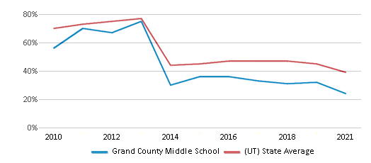 This chart displays the percentage of students that scored at or above 'proficient' levels in Math of Grand County Middle School and the percentage of public school students that scored at or above 'proficient' levels in Math of public schools in Utah by year, with the latest 2020-21 school year data. This chart displays the percentage of students that scored at or above 'proficient' levels in Math of Grand County Middle School and the percentage of public school students that scored at or above 'proficient' levels in Math of public schools in Utah by year, with the latest 2020-21 school year data.