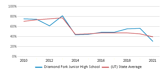 This chart displays the percentage of students that scored at or above 'proficient' levels in Math of Diamond Fork Junior High School and the percentage of public school students that scored at or above 'proficient' levels in Math of public schools in Utah by year, with the latest 2020-21 school year data. This chart displays the percentage of students that scored at or above 'proficient' levels in Math of Diamond Fork Junior High School and the percentage of public school students that scored at or above 'proficient' levels in Math of public schools in Utah by year, with the latest 2020-21 school year data.