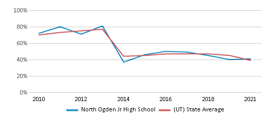 This chart displays the percentage of students that scored at or above 'proficient' levels in Math of North Ogden Jr High School and the percentage of public school students that scored at or above 'proficient' levels in Math of public schools in Utah by year, with the latest 2020-21 school year data. This chart displays the percentage of students that scored at or above 'proficient' levels in Math of North Ogden Jr High School and the percentage of public school students that scored at or above 'proficient' levels in Math of public schools in Utah by year, with the latest 2020-21 school year data.