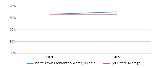 This chart displays the percentage of students that scored at or above 'proficient' levels in Math of Barre Town Elementary & Middle School and the percentage of public school students that scored at or above 'proficient' levels in Math of public schools in Vermont by year, with the latest 2021-22 school year data. This chart displays the percentage of students that scored at or above 'proficient' levels in Math of Barre Town Elementary & Middle School and the percentage of public school students that scored at or above 'proficient' levels in Math of public schools in Vermont by year, with the latest 2021-22 school year data.
