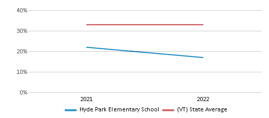 This chart displays the percentage of students that scored at or above 'proficient' levels in Math of Hyde Park Elementary School and the percentage of public school students that scored at or above 'proficient' levels in Math of public schools in Vermont by year, with the latest 2021-22 school year data. This chart displays the percentage of students that scored at or above 'proficient' levels in Math of Hyde Park Elementary School and the percentage of public school students that scored at or above 'proficient' levels in Math of public schools in Vermont by year, with the latest 2021-22 school year data.