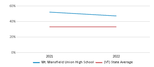 This chart displays the percentage of students that scored at or above 'proficient' levels in Math of Mt. Mansfield Union High School and the percentage of public school students that scored at or above 'proficient' levels in Math of public schools in Vermont by year, with the latest 2021-22 school year data. This chart displays the percentage of students that scored at or above 'proficient' levels in Math of Mt. Mansfield Union High School and the percentage of public school students that scored at or above 'proficient' levels in Math of public schools in Vermont by year, with the latest 2021-22 school year data.