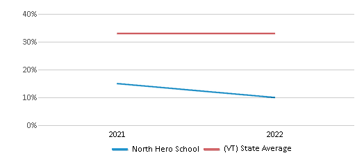 This chart displays the percentage of students that scored at or above 'proficient' levels in Math of North Hero School and the percentage of public school students that scored at or above 'proficient' levels in Math of public schools in Vermont by year, with the latest 2021-22 school year data. This chart displays the percentage of students that scored at or above 'proficient' levels in Math of North Hero School and the percentage of public school students that scored at or above 'proficient' levels in Math of public schools in Vermont by year, with the latest 2021-22 school year data.