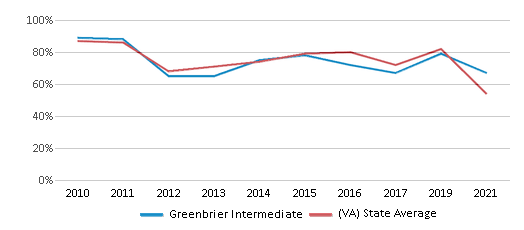 This chart displays the percentage of students that scored at or above 'proficient' levels in Math of Greenbrier Intermediate and the percentage of public school students that scored at or above 'proficient' levels in Math of public schools in Virginia by year, with the latest 2020-21 school year data. This chart displays the percentage of students that scored at or above 'proficient' levels in Math of Greenbrier Intermediate and the percentage of public school students that scored at or above 'proficient' levels in Math of public schools in Virginia by year, with the latest 2020-21 school year data.