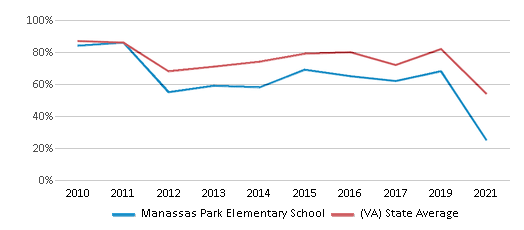 This chart displays the percentage of students that scored at or above 'proficient' levels in Math of Manassas Park Elementary School and the percentage of public school students that scored at or above 'proficient' levels in Math of public schools in Virginia by year, with the latest 2020-21 school year data. This chart displays the percentage of students that scored at or above 'proficient' levels in Math of Manassas Park Elementary School and the percentage of public school students that scored at or above 'proficient' levels in Math of public schools in Virginia by year, with the latest 2020-21 school year data.