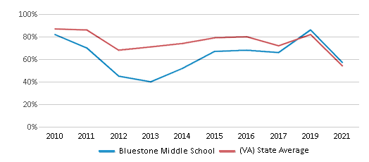 This chart displays the percentage of students that scored at or above 'proficient' levels in Math of Bluestone Middle School and the percentage of public school students that scored at or above 'proficient' levels in Math of public schools in Virginia by year, with the latest 2020-21 school year data. This chart displays the percentage of students that scored at or above 'proficient' levels in Math of Bluestone Middle School and the percentage of public school students that scored at or above 'proficient' levels in Math of public schools in Virginia by year, with the latest 2020-21 school year data.