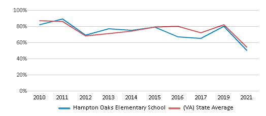 This chart displays the percentage of students that scored at or above 'proficient' levels in Math of Hampton Oaks Elementary School and the percentage of public school students that scored at or above 'proficient' levels in Math of public schools in Virginia by year, with the latest 2020-21 school year data. This chart displays the percentage of students that scored at or above 'proficient' levels in Math of Hampton Oaks Elementary School and the percentage of public school students that scored at or above 'proficient' levels in Math of public schools in Virginia by year, with the latest 2020-21 school year data.
