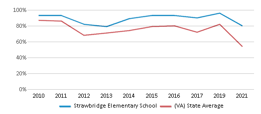 This chart displays the percentage of students that scored at or above 'proficient' levels in Math of Strawbridge Elementary School and the percentage of public school students that scored at or above 'proficient' levels in Math of public schools in Virginia by year, with the latest 2020-21 school year data. This chart displays the percentage of students that scored at or above 'proficient' levels in Math of Strawbridge Elementary School and the percentage of public school students that scored at or above 'proficient' levels in Math of public schools in Virginia by year, with the latest 2020-21 school year data.