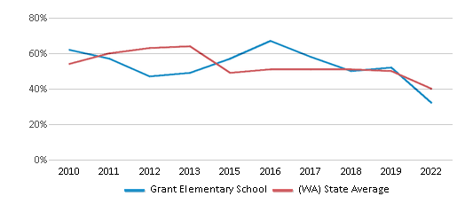 This chart displays the percentage of students that scored at or above 'proficient' levels in Math of Grant Elementary School and the percentage of public school students that scored at or above 'proficient' levels in Math of public schools in Washington by year, with the latest 2021-22 school year data. This chart displays the percentage of students that scored at or above 'proficient' levels in Math of Grant Elementary School and the percentage of public school students that scored at or above 'proficient' levels in Math of public schools in Washington by year, with the latest 2021-22 school year data.