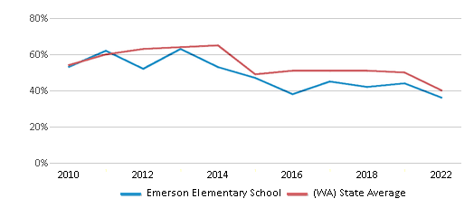 This chart displays the percentage of students that scored at or above 'proficient' levels in Math of Emerson Elementary School and the percentage of public school students that scored at or above 'proficient' levels in Math of public schools in Washington by year, with the latest 2021-22 school year data. This chart displays the percentage of students that scored at or above 'proficient' levels in Math of Emerson Elementary School and the percentage of public school students that scored at or above 'proficient' levels in Math of public schools in Washington by year, with the latest 2021-22 school year data.