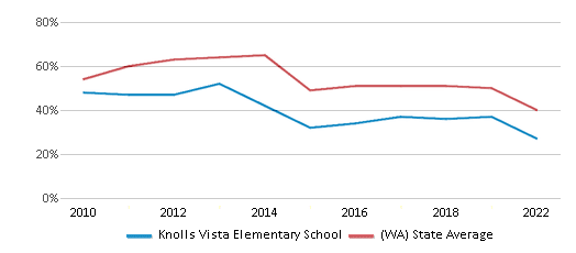 This chart displays the percentage of students that scored at or above 'proficient' levels in Math of Knolls Vista Elementary School and the percentage of public school students that scored at or above 'proficient' levels in Math of public schools in Washington by year, with the latest 2021-22 school year data. This chart displays the percentage of students that scored at or above 'proficient' levels in Math of Knolls Vista Elementary School and the percentage of public school students that scored at or above 'proficient' levels in Math of public schools in Washington by year, with the latest 2021-22 school year data.