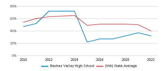 This chart displays the percentage of students that scored at or above 'proficient' levels in Math of Naches Valley High School and the percentage of public school students that scored at or above 'proficient' levels in Math of public schools in Washington by year, with the latest 2021-22 school year data. This chart displays the percentage of students that scored at or above 'proficient' levels in Math of Naches Valley High School and the percentage of public school students that scored at or above 'proficient' levels in Math of public schools in Washington by year, with the latest 2021-22 school year data.
