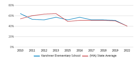 This chart displays the percentage of students that scored at or above 'proficient' levels in Math of Karshner Elementary School and the percentage of public school students that scored at or above 'proficient' levels in Math of public schools in Washington by year, with the latest 2021-22 school year data. This chart displays the percentage of students that scored at or above 'proficient' levels in Math of Karshner Elementary School and the percentage of public school students that scored at or above 'proficient' levels in Math of public schools in Washington by year, with the latest 2021-22 school year data.