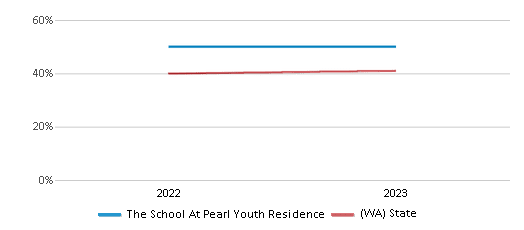 Math Proficiency Comparison Over Years (2022-2023) This chart presents a comparison of the percentage of students at The School At Pearl Youth Residence who have achieved proficiency or higher in Math with the average percentages observed in the Tacoma School District and Washington public schools over several years, with the most recent data from the 2022-23 school year.