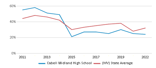 This chart displays the percentage of students that scored at or above 'proficient' levels in Math of Cabell Midland High School and the percentage of public school students that scored at or above 'proficient' levels in Math of public schools in West Virginia by year, with the latest 2021-22 school year data. This chart displays the percentage of students that scored at or above 'proficient' levels in Math of Cabell Midland High School and the percentage of public school students that scored at or above 'proficient' levels in Math of public schools in West Virginia by year, with the latest 2021-22 school year data.
