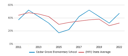 This chart displays the percentage of students that scored at or above 'proficient' levels in Math of Cedar Grove Elementary School and the percentage of public school students that scored at or above 'proficient' levels in Math of public schools in West Virginia by year, with the latest 2021-22 school year data. This chart displays the percentage of students that scored at or above 'proficient' levels in Math of Cedar Grove Elementary School and the percentage of public school students that scored at or above 'proficient' levels in Math of public schools in West Virginia by year, with the latest 2021-22 school year data.