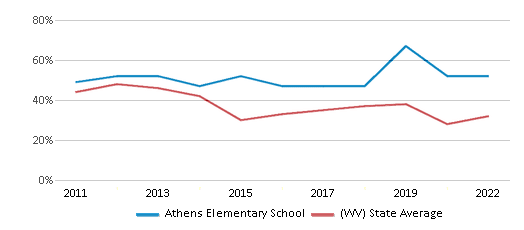 This chart displays the percentage of students that scored at or above 'proficient' levels in Math of Athens Elementary School and the percentage of public school students that scored at or above 'proficient' levels in Math of public schools in West Virginia by year, with the latest 2021-22 school year data. This chart displays the percentage of students that scored at or above 'proficient' levels in Math of Athens Elementary School and the percentage of public school students that scored at or above 'proficient' levels in Math of public schools in West Virginia by year, with the latest 2021-22 school year data.