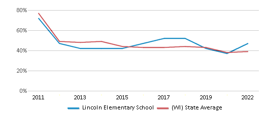 This chart displays the percentage of students that scored at or above 'proficient' levels in Math of Lincoln Elementary School and the percentage of public school students that scored at or above 'proficient' levels in Math of public schools in Wisconsin by year, with the latest 2021-22 school year data. This chart displays the percentage of students that scored at or above 'proficient' levels in Math of Lincoln Elementary School and the percentage of public school students that scored at or above 'proficient' levels in Math of public schools in Wisconsin by year, with the latest 2021-22 school year data.