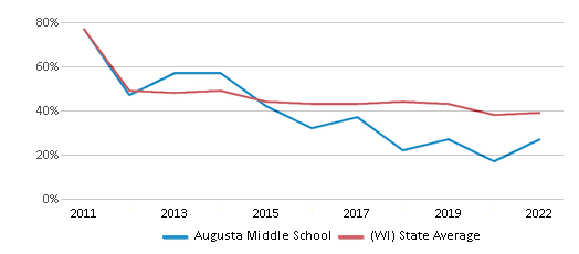 This chart displays the percentage of students that scored at or above 'proficient' levels in Math of Augusta Middle School and the percentage of public school students that scored at or above 'proficient' levels in Math of public schools in Wisconsin by year, with the latest 2021-22 school year data. This chart displays the percentage of students that scored at or above 'proficient' levels in Math of Augusta Middle School and the percentage of public school students that scored at or above 'proficient' levels in Math of public schools in Wisconsin by year, with the latest 2021-22 school year data.