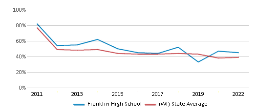 This chart displays the percentage of students that scored at or above 'proficient' levels in Math of Franklin High School and the percentage of public school students that scored at or above 'proficient' levels in Math of public schools in Wisconsin by year, with the latest 2021-22 school year data. This chart displays the percentage of students that scored at or above 'proficient' levels in Math of Franklin High School and the percentage of public school students that scored at or above 'proficient' levels in Math of public schools in Wisconsin by year, with the latest 2021-22 school year data.
