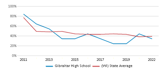 This chart displays the percentage of students that scored at or above 'proficient' levels in Math of Gibraltar High School and the percentage of public school students that scored at or above 'proficient' levels in Math of public schools in Wisconsin by year, with the latest 2021-22 school year data. This chart displays the percentage of students that scored at or above 'proficient' levels in Math of Gibraltar High School and the percentage of public school students that scored at or above 'proficient' levels in Math of public schools in Wisconsin by year, with the latest 2021-22 school year data.