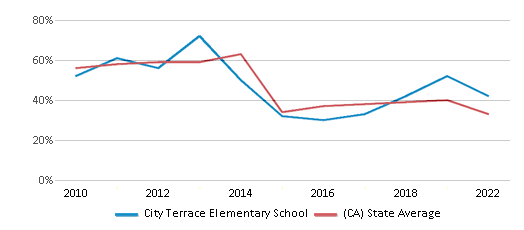 This chart displays the percentage of students that scored at or above 'proficient' levels in Math of City Terrace Elementary School and the percentage of public school students that scored at or above 'proficient' levels in Math of public schools in California by year, with the latest 2021-22 school year data. This chart displays the percentage of students that scored at or above 'proficient' levels in Math of City Terrace Elementary School and the percentage of public school students that scored at or above 'proficient' levels in Math of public schools in California by year, with the latest 2021-22 school year data.