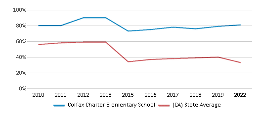 This chart displays the percentage of students that scored at or above 'proficient' levels in Math of Colfax Charter Elementary School and the percentage of public school students that scored at or above 'proficient' levels in Math of public schools in California by year, with the latest 2021-22 school year data. This chart displays the percentage of students that scored at or above 'proficient' levels in Math of Colfax Charter Elementary School and the percentage of public school students that scored at or above 'proficient' levels in Math of public schools in California by year, with the latest 2021-22 school year data.