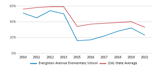 This chart displays the percentage of students that scored at or above 'proficient' levels in Math of Evergreen Avenue Elementary School and the percentage of public school students that scored at or above 'proficient' levels in Math of public schools in California by year, with the latest 2021-22 school year data. This chart displays the percentage of students that scored at or above 'proficient' levels in Math of Evergreen Avenue Elementary School and the percentage of public school students that scored at or above 'proficient' levels in Math of public schools in California by year, with the latest 2021-22 school year data.