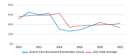 This chart displays the percentage of students that scored at or above 'proficient' levels in Math of Grand View Boulevard Elementary School and the percentage of public school students that scored at or above 'proficient' levels in Math of public schools in California by year, with the latest 2021-22 school year data. This chart displays the percentage of students that scored at or above 'proficient' levels in Math of Grand View Boulevard Elementary School and the percentage of public school students that scored at or above 'proficient' levels in Math of public schools in California by year, with the latest 2021-22 school year data.