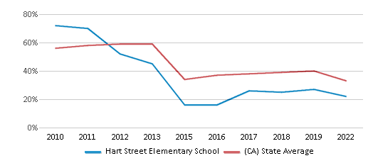 This chart displays the percentage of students that scored at or above 'proficient' levels in Math of Hart Street Elementary School and the percentage of public school students that scored at or above 'proficient' levels in Math of public schools in California by year, with the latest 2021-22 school year data. This chart displays the percentage of students that scored at or above 'proficient' levels in Math of Hart Street Elementary School and the percentage of public school students that scored at or above 'proficient' levels in Math of public schools in California by year, with the latest 2021-22 school year data.
