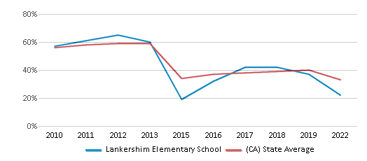This chart displays the percentage of students that scored at or above 'proficient' levels in Math of Lankershim Elementary School and the percentage of public school students that scored at or above 'proficient' levels in Math of public schools in California by year, with the latest 2021-22 school year data. This chart displays the percentage of students that scored at or above 'proficient' levels in Math of Lankershim Elementary School and the percentage of public school students that scored at or above 'proficient' levels in Math of public schools in California by year, with the latest 2021-22 school year data.