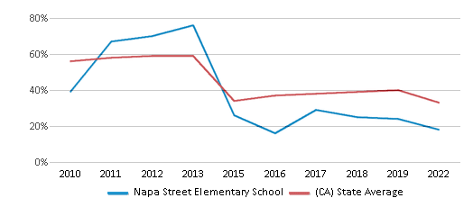 This chart displays the percentage of students that scored at or above 'proficient' levels in Math of Napa Street Elementary School and the percentage of public school students that scored at or above 'proficient' levels in Math of public schools in California by year, with the latest 2021-22 school year data. This chart displays the percentage of students that scored at or above 'proficient' levels in Math of Napa Street Elementary School and the percentage of public school students that scored at or above 'proficient' levels in Math of public schools in California by year, with the latest 2021-22 school year data.