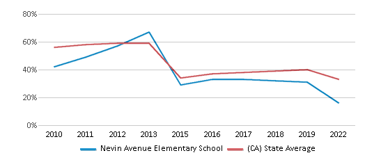 This chart displays the percentage of students that scored at or above 'proficient' levels in Math of Nevin Avenue Elementary School and the percentage of public school students that scored at or above 'proficient' levels in Math of public schools in California by year, with the latest 2021-22 school year data. This chart displays the percentage of students that scored at or above 'proficient' levels in Math of Nevin Avenue Elementary School and the percentage of public school students that scored at or above 'proficient' levels in Math of public schools in California by year, with the latest 2021-22 school year data.