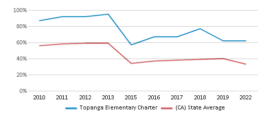 This chart displays the percentage of students that scored at or above 'proficient' levels in Math of Topanga Elementary Charter and the percentage of public school students that scored at or above 'proficient' levels in Math of public schools in California by year, with the latest 2021-22 school year data. This chart displays the percentage of students that scored at or above 'proficient' levels in Math of Topanga Elementary Charter and the percentage of public school students that scored at or above 'proficient' levels in Math of public schools in California by year, with the latest 2021-22 school year data.
