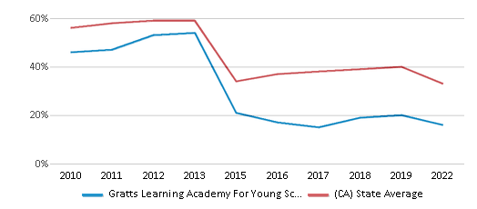 This chart displays the percentage of students that scored at or above 'proficient' levels in Math of Gratts Learning Academy For Young Scholars (Glays) and the percentage of public school students that scored at or above 'proficient' levels in Math of public schools in California by year, with the latest 2021-22 school year data. This chart displays the percentage of students that scored at or above 'proficient' levels in Math of Gratts Learning Academy For Young Scholars (Glays) and the percentage of public school students that scored at or above 'proficient' levels in Math of public schools in California by year, with the latest 2021-22 school year data.