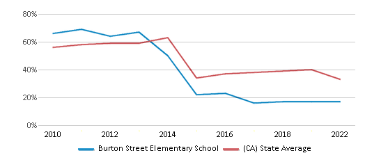 This chart displays the percentage of students that scored at or above 'proficient' levels in Math of Burton Street Elementary School and the percentage of public school students that scored at or above 'proficient' levels in Math of public schools in California by year, with the latest 2021-22 school year data. This chart displays the percentage of students that scored at or above 'proficient' levels in Math of Burton Street Elementary School and the percentage of public school students that scored at or above 'proficient' levels in Math of public schools in California by year, with the latest 2021-22 school year data.