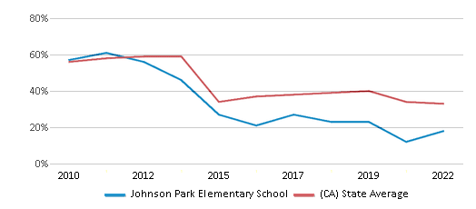 This chart displays the percentage of students that scored at or above 'proficient' levels in Math of Johnson Park Elementary School and the percentage of public school students that scored at or above 'proficient' levels in Math of public schools in California by year, with the latest 2021-22 school year data. This chart displays the percentage of students that scored at or above 'proficient' levels in Math of Johnson Park Elementary School and the percentage of public school students that scored at or above 'proficient' levels in Math of public schools in California by year, with the latest 2021-22 school year data.