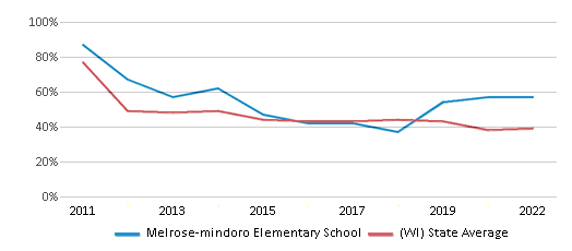 This chart displays the percentage of students that scored at or above 'proficient' levels in Math of Melrose-mindoro Elementary School and the percentage of public school students that scored at or above 'proficient' levels in Math of public schools in Wisconsin by year, with the latest 2021-22 school year data. This chart displays the percentage of students that scored at or above 'proficient' levels in Math of Melrose-mindoro Elementary School and the percentage of public school students that scored at or above 'proficient' levels in Math of public schools in Wisconsin by year, with the latest 2021-22 school year data.