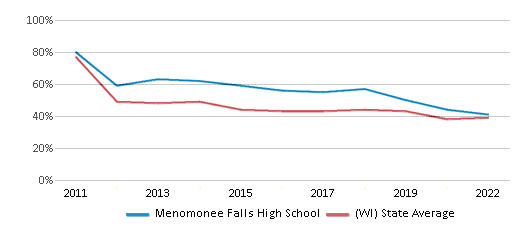 This chart displays the percentage of students that scored at or above 'proficient' levels in Math of Menomonee Falls High School and the percentage of public school students that scored at or above 'proficient' levels in Math of public schools in Wisconsin by year, with the latest 2021-22 school year data. This chart displays the percentage of students that scored at or above 'proficient' levels in Math of Menomonee Falls High School and the percentage of public school students that scored at or above 'proficient' levels in Math of public schools in Wisconsin by year, with the latest 2021-22 school year data.