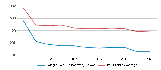 This chart displays the percentage of students that scored at or above 'proficient' levels in Math of Longfellow Elementary School and the percentage of public school students that scored at or above 'proficient' levels in Math of public schools in Wisconsin by year, with the latest 2021-22 school year data. This chart displays the percentage of students that scored at or above 'proficient' levels in Math of Longfellow Elementary School and the percentage of public school students that scored at or above 'proficient' levels in Math of public schools in Wisconsin by year, with the latest 2021-22 school year data.