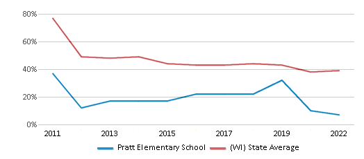 This chart displays the percentage of students that scored at or above 'proficient' levels in Math of Pratt Elementary School and the percentage of public school students that scored at or above 'proficient' levels in Math of public schools in Wisconsin by year, with the latest 2021-22 school year data. This chart displays the percentage of students that scored at or above 'proficient' levels in Math of Pratt Elementary School and the percentage of public school students that scored at or above 'proficient' levels in Math of public schools in Wisconsin by year, with the latest 2021-22 school year data.