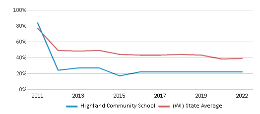 This chart displays the percentage of students that scored at or above 'proficient' levels in Math of Highland Community School and the percentage of public school students that scored at or above 'proficient' levels in Math of public schools in Wisconsin by year, with the latest 2021-22 school year data. This chart displays the percentage of students that scored at or above 'proficient' levels in Math of Highland Community School and the percentage of public school students that scored at or above 'proficient' levels in Math of public schools in Wisconsin by year, with the latest 2021-22 school year data.
